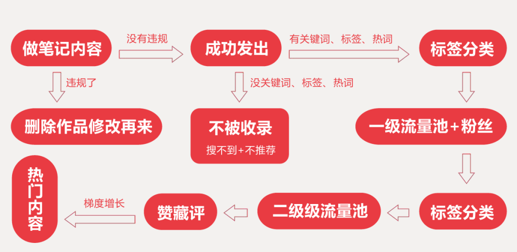 高手珍藏实操：小红书笔记爆款流程图